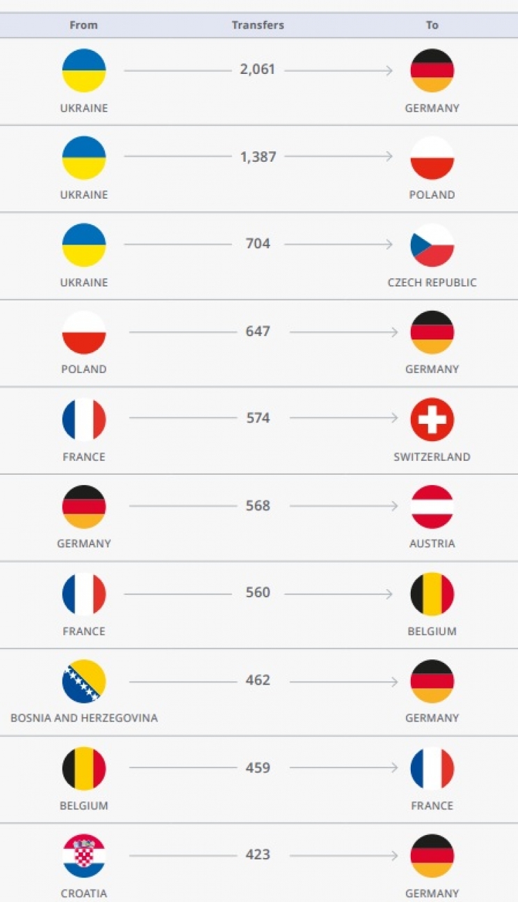 iz bih u njemačku prošle godine otišla 462 fudbalera